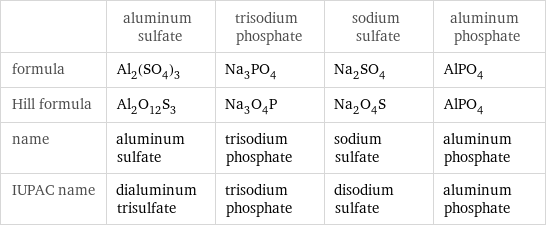  | aluminum sulfate | trisodium phosphate | sodium sulfate | aluminum phosphate formula | Al_2(SO_4)_3 | Na_3PO_4 | Na_2SO_4 | AlPO_4 Hill formula | Al_2O_12S_3 | Na_3O_4P | Na_2O_4S | AlPO_4 name | aluminum sulfate | trisodium phosphate | sodium sulfate | aluminum phosphate IUPAC name | dialuminum trisulfate | trisodium phosphate | disodium sulfate | aluminum phosphate