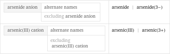 arsenide anion | alternate names  | excluding arsenide anion | arsenide | arsenide(3-) arsenic(III) cation | alternate names  | excluding arsenic(III) cation | arsenic(III) | arsenic(3+)
