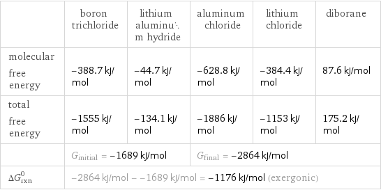  | boron trichloride | lithium aluminum hydride | aluminum chloride | lithium chloride | diborane molecular free energy | -388.7 kJ/mol | -44.7 kJ/mol | -628.8 kJ/mol | -384.4 kJ/mol | 87.6 kJ/mol total free energy | -1555 kJ/mol | -134.1 kJ/mol | -1886 kJ/mol | -1153 kJ/mol | 175.2 kJ/mol  | G_initial = -1689 kJ/mol | | G_final = -2864 kJ/mol | |  ΔG_rxn^0 | -2864 kJ/mol - -1689 kJ/mol = -1176 kJ/mol (exergonic) | | | |  