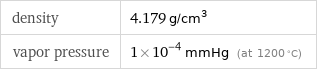 density | 4.179 g/cm^3 vapor pressure | 1×10^-4 mmHg (at 1200 °C)