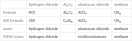  | hydrogen chloride | Al4C3 | aluminum chloride | methane formula | HCl | Al4C3 | AlCl_3 | CH_4 Hill formula | ClH | C3Al4 | AlCl_3 | CH_4 name | hydrogen chloride | | aluminum chloride | methane IUPAC name | hydrogen chloride | | trichloroalumane | methane