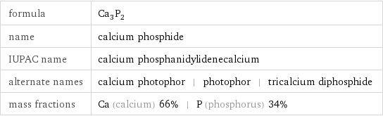 formula | Ca_3P_2 name | calcium phosphide IUPAC name | calcium phosphanidylidenecalcium alternate names | calcium photophor | photophor | tricalcium diphosphide mass fractions | Ca (calcium) 66% | P (phosphorus) 34%