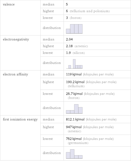 valence | median | 5  | highest | 6 (tellurium and polonium)  | lowest | 3 (boron)  | distribution |  electronegativity | median | 2.04  | highest | 2.18 (arsenic)  | lowest | 1.9 (silicon)  | distribution |  electron affinity | median | 119 kJ/mol (kilojoules per mole)  | highest | 190.2 kJ/mol (kilojoules per mole) (tellurium)  | lowest | 26.7 kJ/mol (kilojoules per mole) (boron)  | distribution |  first ionization energy | median | 812.1 kJ/mol (kilojoules per mole)  | highest | 947 kJ/mol (kilojoules per mole) (arsenic)  | lowest | 762 kJ/mol (kilojoules per mole) (germanium)  | distribution | 