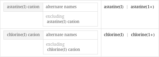 astatine(I) cation | alternate names  | excluding astatine(I) cation | astatine(I) | astatine(1+) chlorine(I) cation | alternate names  | excluding chlorine(I) cation | chlorine(I) | chlorine(1+)