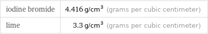 iodine bromide | 4.416 g/cm^3 (grams per cubic centimeter) lime | 3.3 g/cm^3 (grams per cubic centimeter)