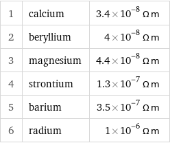 1 | calcium | 3.4×10^-8 Ω m 2 | beryllium | 4×10^-8 Ω m 3 | magnesium | 4.4×10^-8 Ω m 4 | strontium | 1.3×10^-7 Ω m 5 | barium | 3.5×10^-7 Ω m 6 | radium | 1×10^-6 Ω m