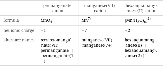  | permanganate anion | manganese(VII) cation | hexaaquamanganese(II) cation formula | (MnO_4)^- | Mn^(7+) | ([Mn(H_2O)_6])^(2+) net ionic charge | -1 | +7 | +2 alternate names | tetraoxomanganate(VII) | permanganate | permanganate(1-) | manganese(VII) | manganese(7+) | hexaaquamanganese(II) | hexaaquamanganese(2+)