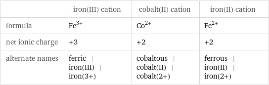  | iron(III) cation | cobalt(II) cation | iron(II) cation formula | Fe^(3+) | Co^(2+) | Fe^(2+) net ionic charge | +3 | +2 | +2 alternate names | ferric | iron(III) | iron(3+) | cobaltous | cobalt(II) | cobalt(2+) | ferrous | iron(II) | iron(2+)