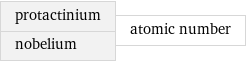 protactinium nobelium | atomic number