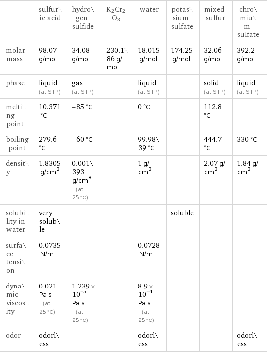  | sulfuric acid | hydrogen sulfide | K2Cr2O3 | water | potassium sulfate | mixed sulfur | chromium sulfate molar mass | 98.07 g/mol | 34.08 g/mol | 230.186 g/mol | 18.015 g/mol | 174.25 g/mol | 32.06 g/mol | 392.2 g/mol phase | liquid (at STP) | gas (at STP) | | liquid (at STP) | | solid (at STP) | liquid (at STP) melting point | 10.371 °C | -85 °C | | 0 °C | | 112.8 °C |  boiling point | 279.6 °C | -60 °C | | 99.9839 °C | | 444.7 °C | 330 °C density | 1.8305 g/cm^3 | 0.001393 g/cm^3 (at 25 °C) | | 1 g/cm^3 | | 2.07 g/cm^3 | 1.84 g/cm^3 solubility in water | very soluble | | | | soluble | |  surface tension | 0.0735 N/m | | | 0.0728 N/m | | |  dynamic viscosity | 0.021 Pa s (at 25 °C) | 1.239×10^-5 Pa s (at 25 °C) | | 8.9×10^-4 Pa s (at 25 °C) | | |  odor | odorless | | | odorless | | | odorless