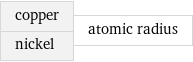 copper nickel | atomic radius