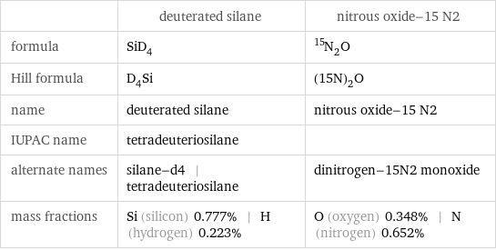  | deuterated silane | nitrous oxide-15 N2 formula | SiD_4 | ^15N_2O Hill formula | D_4Si | (15N)_2O name | deuterated silane | nitrous oxide-15 N2 IUPAC name | tetradeuteriosilane |  alternate names | silane-d4 | tetradeuteriosilane | dinitrogen-15N2 monoxide mass fractions | Si (silicon) 0.777% | H (hydrogen) 0.223% | O (oxygen) 0.348% | N (nitrogen) 0.652%