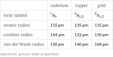  | cadmium | copper | gold term symbol | ^1S_0 | ^2S_(1/2) | ^2S_(1/2) atomic radius | 155 pm | 135 pm | 135 pm covalent radius | 144 pm | 132 pm | 136 pm van der Waals radius | 158 pm | 140 pm | 166 pm (electronic ground state properties)