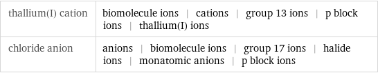 thallium(I) cation | biomolecule ions | cations | group 13 ions | p block ions | thallium(I) ions chloride anion | anions | biomolecule ions | group 17 ions | halide ions | monatomic anions | p block ions