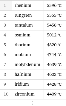 1 | rhenium | 5596 °C 2 | tungsten | 5555 °C 3 | tantalum | 5458 °C 4 | osmium | 5012 °C 5 | thorium | 4820 °C 6 | niobium | 4744 °C 7 | molybdenum | 4639 °C 8 | hafnium | 4603 °C 9 | iridium | 4428 °C 10 | zirconium | 4409 °C ⋮