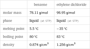  | benzene | ethylene dichloride molar mass | 78.11 g/mol | 98.95 g/mol phase | liquid (at STP) | liquid (at STP) melting point | 5.5 °C | -35 °C boiling point | 80 °C | 83 °C density | 0.874 g/cm^3 | 1.256 g/cm^3