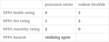  | potassium nitrite | sodium bisulfide NFPA health rating | 0 | 3 NFPA fire rating | 1 | 2 NFPA reactivity rating | 2 | 0 NFPA hazards | oxidizing agent | 