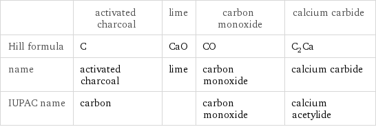  | activated charcoal | lime | carbon monoxide | calcium carbide Hill formula | C | CaO | CO | C_2Ca name | activated charcoal | lime | carbon monoxide | calcium carbide IUPAC name | carbon | | carbon monoxide | calcium acetylide