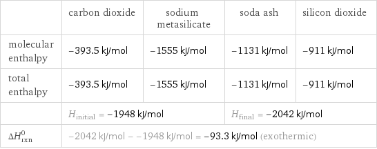  | carbon dioxide | sodium metasilicate | soda ash | silicon dioxide molecular enthalpy | -393.5 kJ/mol | -1555 kJ/mol | -1131 kJ/mol | -911 kJ/mol total enthalpy | -393.5 kJ/mol | -1555 kJ/mol | -1131 kJ/mol | -911 kJ/mol  | H_initial = -1948 kJ/mol | | H_final = -2042 kJ/mol |  ΔH_rxn^0 | -2042 kJ/mol - -1948 kJ/mol = -93.3 kJ/mol (exothermic) | | |  