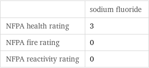  | sodium fluoride NFPA health rating | 3 NFPA fire rating | 0 NFPA reactivity rating | 0