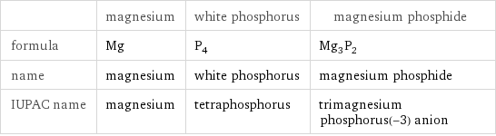  | magnesium | white phosphorus | magnesium phosphide formula | Mg | P_4 | Mg_3P_2 name | magnesium | white phosphorus | magnesium phosphide IUPAC name | magnesium | tetraphosphorus | trimagnesium phosphorus(-3) anion