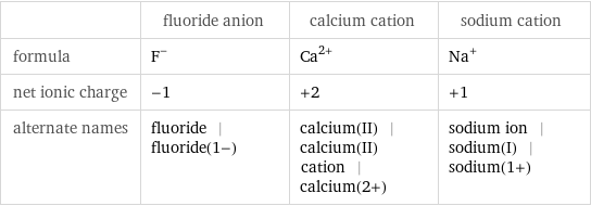  | fluoride anion | calcium cation | sodium cation formula | F^- | Ca^(2+) | Na^+ net ionic charge | -1 | +2 | +1 alternate names | fluoride | fluoride(1-) | calcium(II) | calcium(II) cation | calcium(2+) | sodium ion | sodium(I) | sodium(1+)