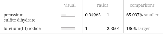  | visual | ratios | | comparisons potassium sulfite dihydrate | | 0.34963 | 1 | 65.037% smaller lutetium(III) iodide | | 1 | 2.8601 | 186% larger