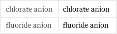 chlorate anion | chlorate anion fluoride anion | fluoride anion