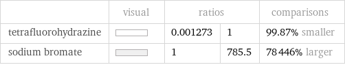  | visual | ratios | | comparisons tetrafluorohydrazine | | 0.001273 | 1 | 99.87% smaller sodium bromate | | 1 | 785.5 | 78446% larger