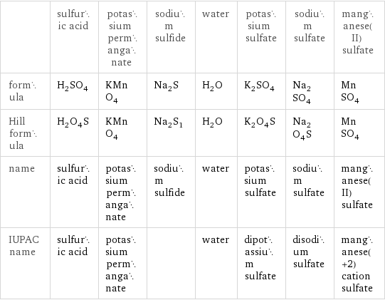  | sulfuric acid | potassium permanganate | sodium sulfide | water | potassium sulfate | sodium sulfate | manganese(II) sulfate formula | H_2SO_4 | KMnO_4 | Na_2S | H_2O | K_2SO_4 | Na_2SO_4 | MnSO_4 Hill formula | H_2O_4S | KMnO_4 | Na_2S_1 | H_2O | K_2O_4S | Na_2O_4S | MnSO_4 name | sulfuric acid | potassium permanganate | sodium sulfide | water | potassium sulfate | sodium sulfate | manganese(II) sulfate IUPAC name | sulfuric acid | potassium permanganate | | water | dipotassium sulfate | disodium sulfate | manganese(+2) cation sulfate