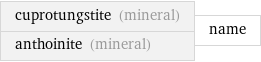 cuprotungstite (mineral) anthoinite (mineral) | name