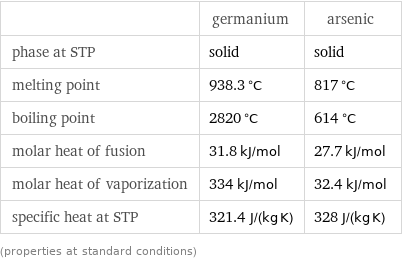  | germanium | arsenic phase at STP | solid | solid melting point | 938.3 °C | 817 °C boiling point | 2820 °C | 614 °C molar heat of fusion | 31.8 kJ/mol | 27.7 kJ/mol molar heat of vaporization | 334 kJ/mol | 32.4 kJ/mol specific heat at STP | 321.4 J/(kg K) | 328 J/(kg K) (properties at standard conditions)