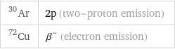 Ar-30 | 2p (two-proton emission) Cu-72 | β^- (electron emission)