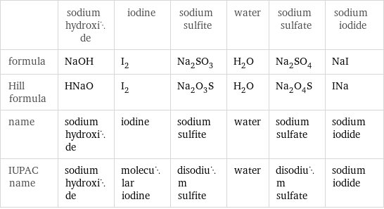  | sodium hydroxide | iodine | sodium sulfite | water | sodium sulfate | sodium iodide formula | NaOH | I_2 | Na_2SO_3 | H_2O | Na_2SO_4 | NaI Hill formula | HNaO | I_2 | Na_2O_3S | H_2O | Na_2O_4S | INa name | sodium hydroxide | iodine | sodium sulfite | water | sodium sulfate | sodium iodide IUPAC name | sodium hydroxide | molecular iodine | disodium sulfite | water | disodium sulfate | sodium iodide