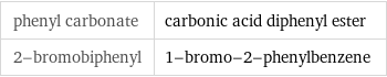 phenyl carbonate | carbonic acid diphenyl ester 2-bromobiphenyl | 1-bromo-2-phenylbenzene