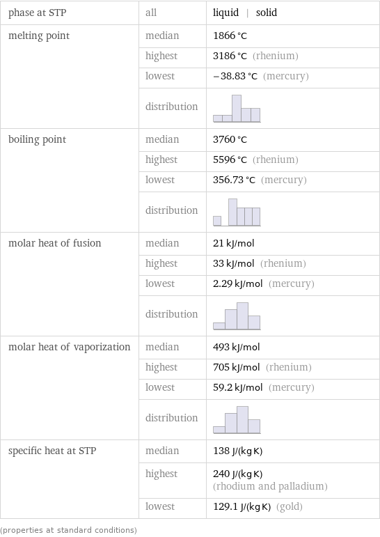 phase at STP | all | liquid | solid melting point | median | 1866 °C  | highest | 3186 °C (rhenium)  | lowest | -38.83 °C (mercury)  | distribution |  boiling point | median | 3760 °C  | highest | 5596 °C (rhenium)  | lowest | 356.73 °C (mercury)  | distribution |  molar heat of fusion | median | 21 kJ/mol  | highest | 33 kJ/mol (rhenium)  | lowest | 2.29 kJ/mol (mercury)  | distribution |  molar heat of vaporization | median | 493 kJ/mol  | highest | 705 kJ/mol (rhenium)  | lowest | 59.2 kJ/mol (mercury)  | distribution |  specific heat at STP | median | 138 J/(kg K)  | highest | 240 J/(kg K) (rhodium and palladium)  | lowest | 129.1 J/(kg K) (gold) (properties at standard conditions)