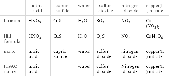  | nitric acid | cupric sulfide | water | sulfur dioxide | nitrogen dioxide | copper(II) nitrate formula | HNO_3 | CuS | H_2O | SO_2 | NO_2 | Cu(NO_3)_2 Hill formula | HNO_3 | CuS | H_2O | O_2S | NO_2 | CuN_2O_6 name | nitric acid | cupric sulfide | water | sulfur dioxide | nitrogen dioxide | copper(II) nitrate IUPAC name | nitric acid | | water | sulfur dioxide | Nitrogen dioxide | copper(II) nitrate