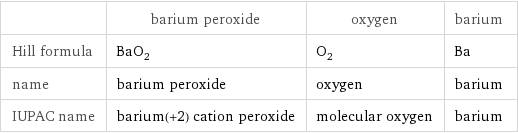  | barium peroxide | oxygen | barium Hill formula | BaO_2 | O_2 | Ba name | barium peroxide | oxygen | barium IUPAC name | barium(+2) cation peroxide | molecular oxygen | barium