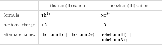  | thorium(II) cation | nobelium(III) cation formula | Th^(2+) | No^(3+) net ionic charge | +2 | +3 alternate names | thorium(II) | thorium(2+) | nobelium(III) | nobelium(3+)