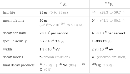  | Al-21 | Pt-202 half-life | 35 ns (0 to 39 ns) | 44 h (28.3 to 59.7 h) mean lifetime | 50 ns (-6.675×10^-299 to 51.4 ns) | 64 h (41.1 to 86.1 h) decay constant | 2×10^7 per second | 4.3×10^-6 per second specific activity | 5.7×10^17 TBq/g | 13000 TBq/g width | 1.3×10^-8 eV | 2.9×10^-21 eV decay modes | p (proton emission) | β^- (electron emission) final decay products | F-19 (0%) | Ne-20 (0%) | O-16 (0%) | Hg-202 (100%)