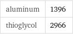aluminum | 1396 thioglycol | 2966