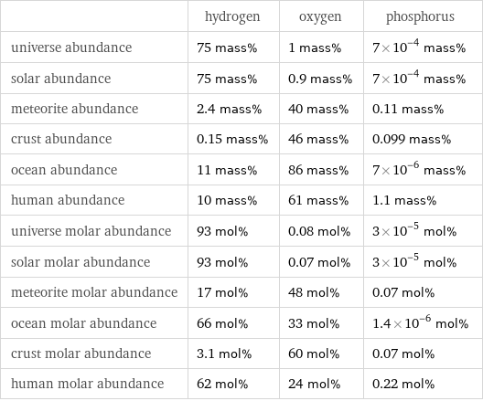  | hydrogen | oxygen | phosphorus universe abundance | 75 mass% | 1 mass% | 7×10^-4 mass% solar abundance | 75 mass% | 0.9 mass% | 7×10^-4 mass% meteorite abundance | 2.4 mass% | 40 mass% | 0.11 mass% crust abundance | 0.15 mass% | 46 mass% | 0.099 mass% ocean abundance | 11 mass% | 86 mass% | 7×10^-6 mass% human abundance | 10 mass% | 61 mass% | 1.1 mass% universe molar abundance | 93 mol% | 0.08 mol% | 3×10^-5 mol% solar molar abundance | 93 mol% | 0.07 mol% | 3×10^-5 mol% meteorite molar abundance | 17 mol% | 48 mol% | 0.07 mol% ocean molar abundance | 66 mol% | 33 mol% | 1.4×10^-6 mol% crust molar abundance | 3.1 mol% | 60 mol% | 0.07 mol% human molar abundance | 62 mol% | 24 mol% | 0.22 mol%