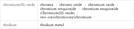 chromium(III) oxide | chromia | chromic oxide | chromium oxide | chromium sesquioxide | chromium sesquioxide (Chromium(III) oxide) | oxo-(oxochromiooxy)chromium rhodium | rhodium metal