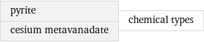 pyrite cesium metavanadate | chemical types