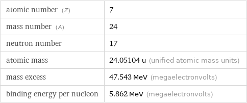 atomic number (Z) | 7 mass number (A) | 24 neutron number | 17 atomic mass | 24.05104 u (unified atomic mass units) mass excess | 47.543 MeV (megaelectronvolts) binding energy per nucleon | 5.862 MeV (megaelectronvolts)