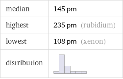 median | 145 pm highest | 235 pm (rubidium) lowest | 108 pm (xenon) distribution | 