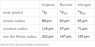  | krypton | fluorine | nitrogen term symbol | ^1S_0 | ^2P_(3/2) | ^4S_(3/2) atomic radius | 88 pm | 50 pm | 65 pm covalent radius | 116 pm | 57 pm | 71 pm van der Waals radius | 202 pm | 147 pm | 155 pm (electronic ground state properties)