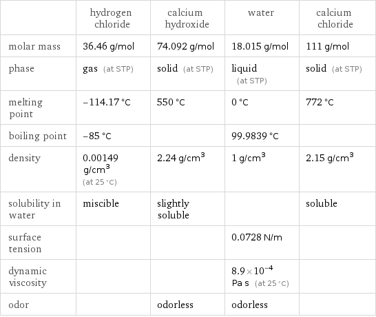  | hydrogen chloride | calcium hydroxide | water | calcium chloride molar mass | 36.46 g/mol | 74.092 g/mol | 18.015 g/mol | 111 g/mol phase | gas (at STP) | solid (at STP) | liquid (at STP) | solid (at STP) melting point | -114.17 °C | 550 °C | 0 °C | 772 °C boiling point | -85 °C | | 99.9839 °C |  density | 0.00149 g/cm^3 (at 25 °C) | 2.24 g/cm^3 | 1 g/cm^3 | 2.15 g/cm^3 solubility in water | miscible | slightly soluble | | soluble surface tension | | | 0.0728 N/m |  dynamic viscosity | | | 8.9×10^-4 Pa s (at 25 °C) |  odor | | odorless | odorless | 