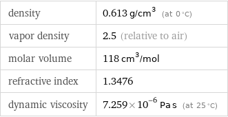 density | 0.613 g/cm^3 (at 0 °C) vapor density | 2.5 (relative to air) molar volume | 118 cm^3/mol refractive index | 1.3476 dynamic viscosity | 7.259×10^-6 Pa s (at 25 °C)