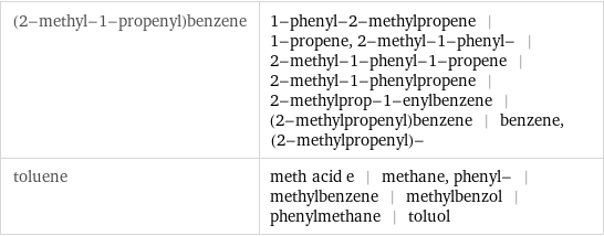 (2-methyl-1-propenyl)benzene | 1-phenyl-2-methylpropene | 1-propene, 2-methyl-1-phenyl- | 2-methyl-1-phenyl-1-propene | 2-methyl-1-phenylpropene | 2-methylprop-1-enylbenzene | (2-methylpropenyl)benzene | benzene, (2-methylpropenyl)- toluene | meth acid e | methane, phenyl- | methylbenzene | methylbenzol | phenylmethane | toluol